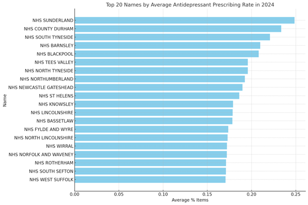 Top 20 areas by antidepressant prescribing rate in 2024